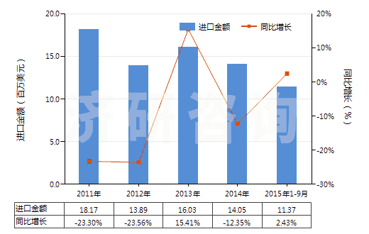 2011-2015年9月中國聚酯紗線（捻度＞50轉(zhuǎn)/米）(HS54025200)進(jìn)口總額及增速統(tǒng)計(jì)